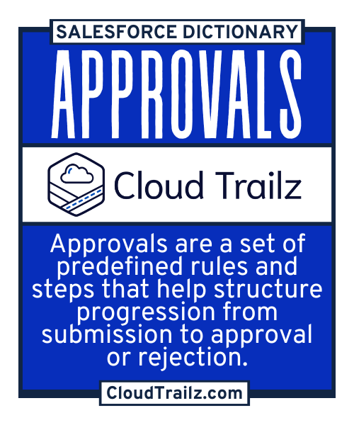 Salesforce Approval Processes automate record approvals through predefined steps and actions.